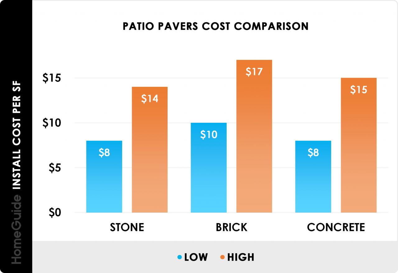 Paver lawnstarter pricing